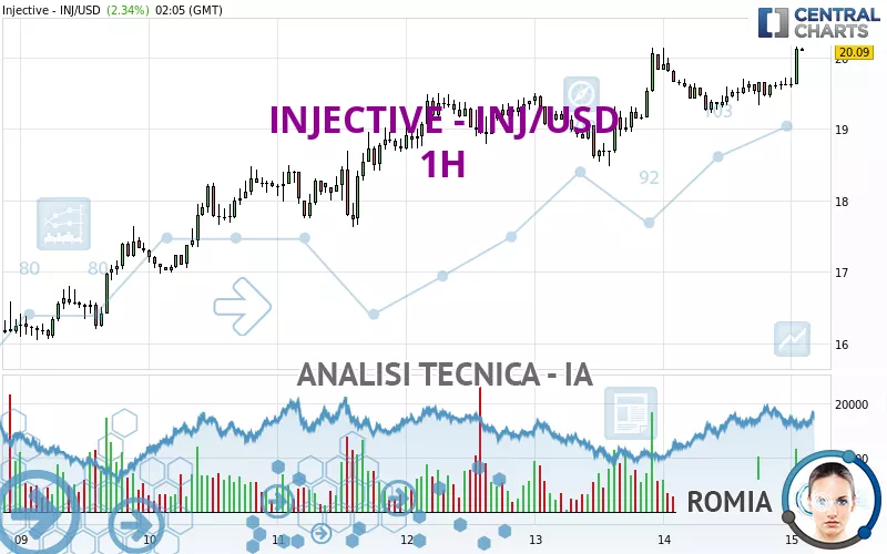 INJECTIVE - INJ/USD - 1H