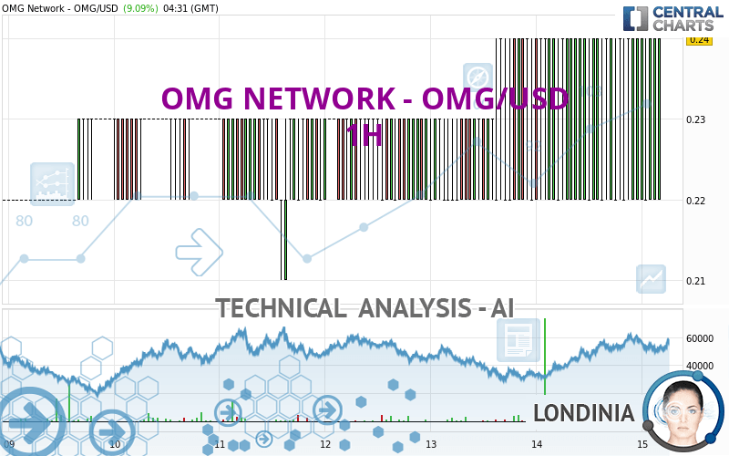 OMG NETWORK - OMG/USD - 1 uur