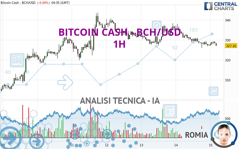 BITCOIN CASH - BCH/USD - 1 Std.