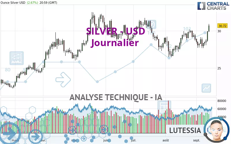 SILVER - USD - Diario