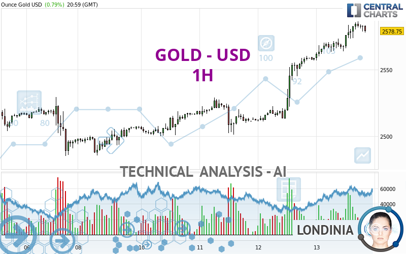 GOLD - USD - 1 uur