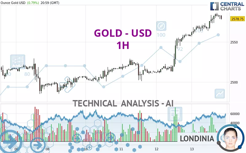 GOLD - USD - 1H