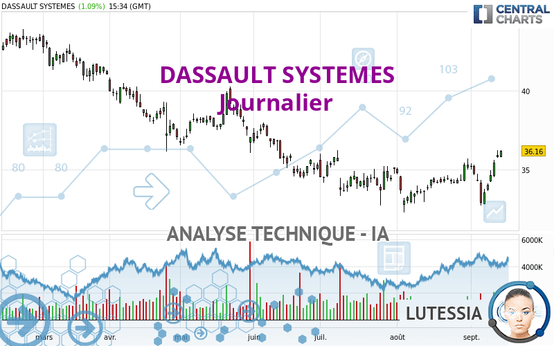 DASSAULT SYSTEMES - Journalier