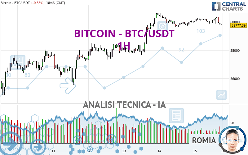 BITCOIN - BTC/USDT - 1H