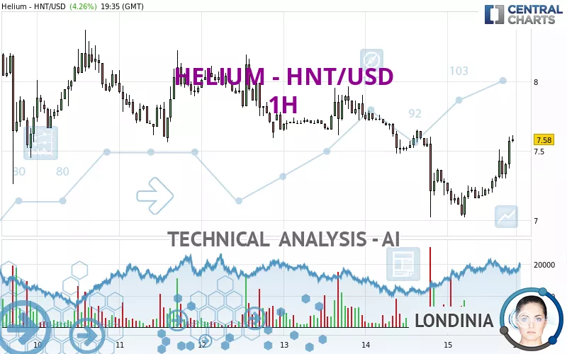 HELIUM - HNT/USD - 1 Std.