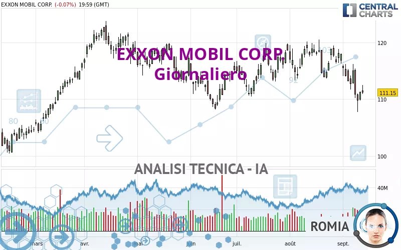 EXXON MOBIL CORP. - Giornaliero