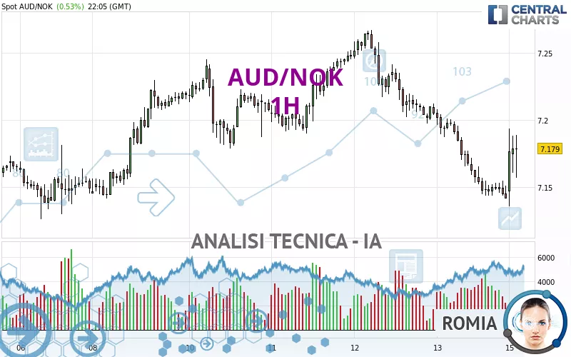 AUD/NOK - 1H