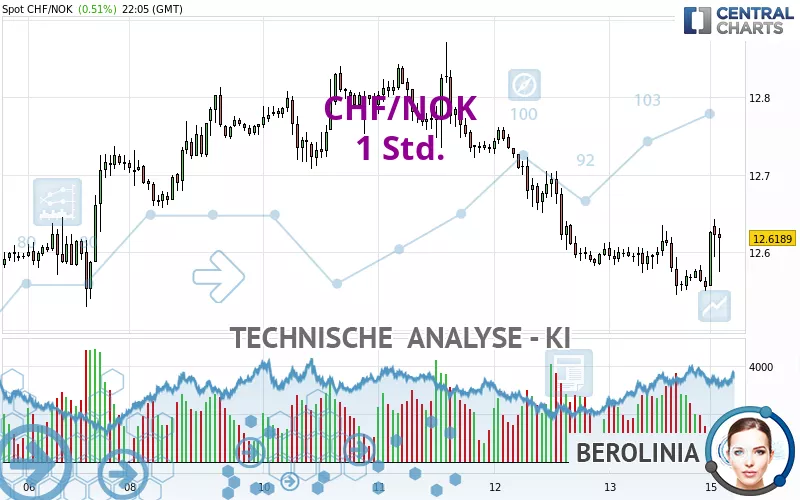 CHF/NOK - 1H