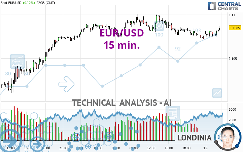 EUR/USD - 15 min.