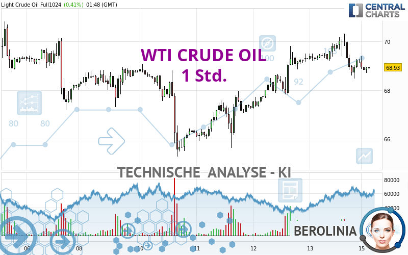 WTI CRUDE OIL - 1H