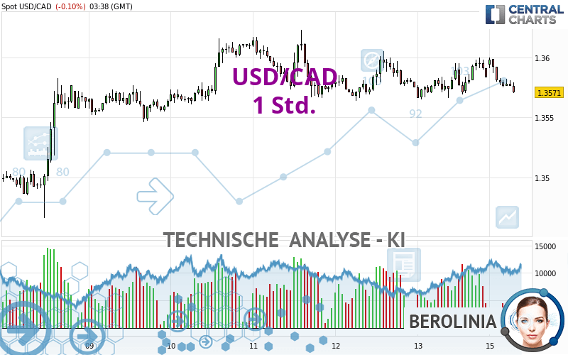 USD/CAD - 1H