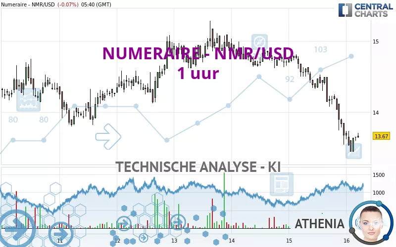 NUMERAIRE - NMR/USD - 1 uur