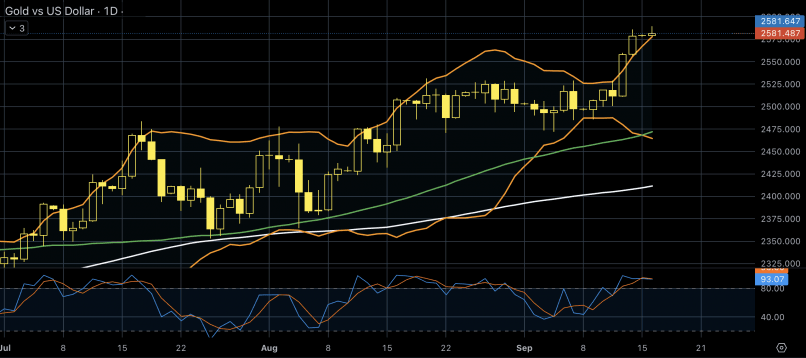 GOLD - USD - Daily