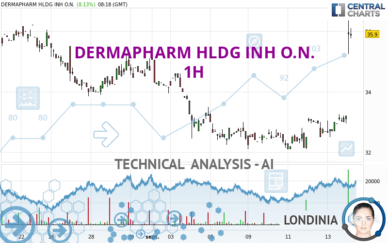 DERMAPHARM HLDG INH O.N. - 1H