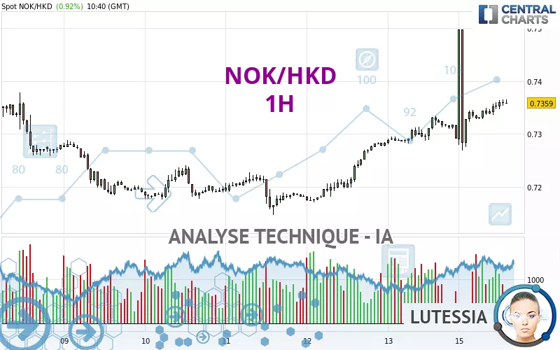 NOK/HKD - 1H