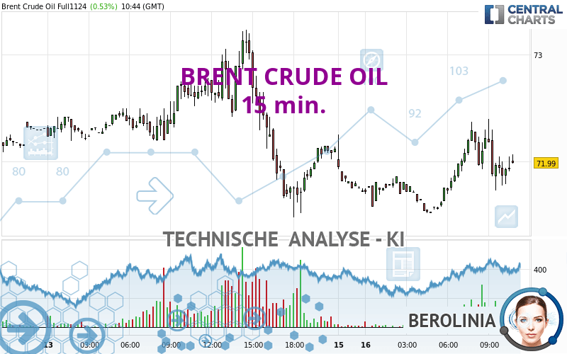 BRENT CRUDE OIL - 15 min.