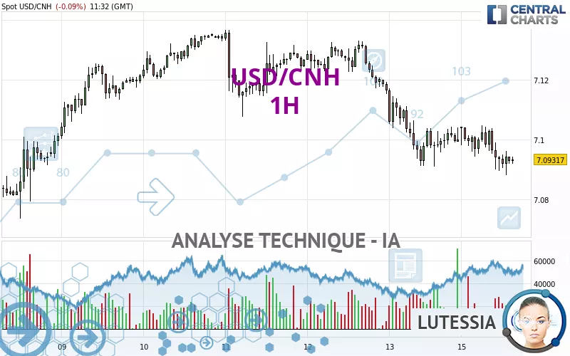 USD/CNH - 1H