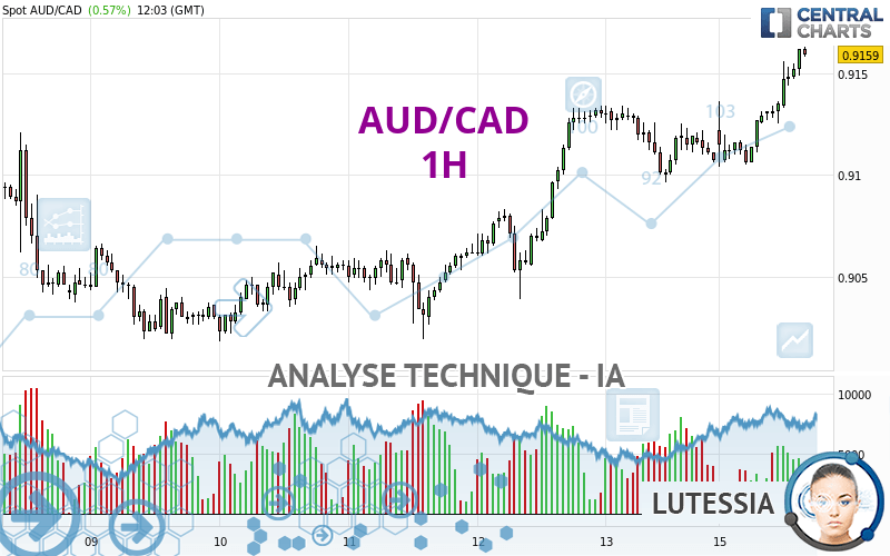 AUD/CAD - 1H