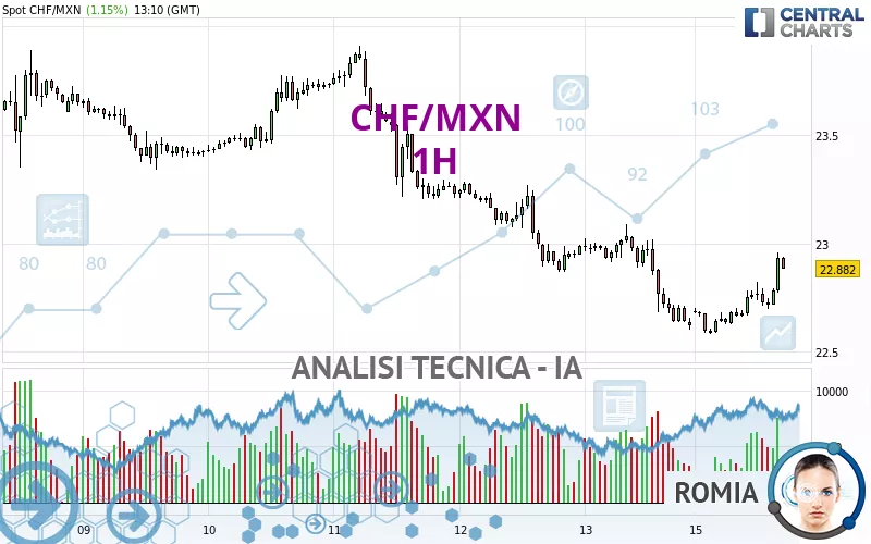 CHF/MXN - 1H