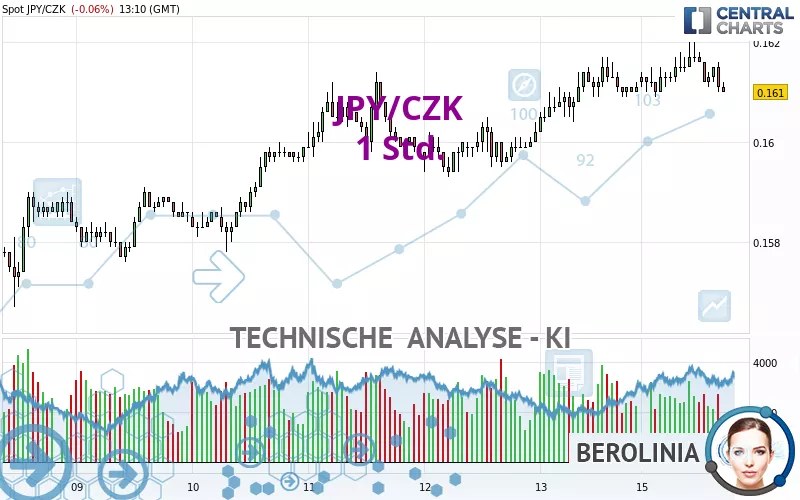 JPY/CZK - 1 Std.