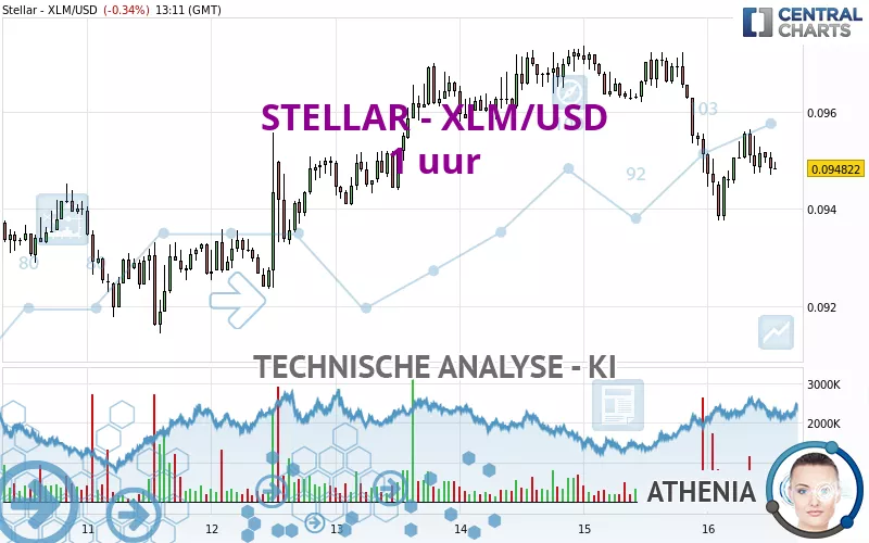 STELLAR - XLM/USD - 1 uur