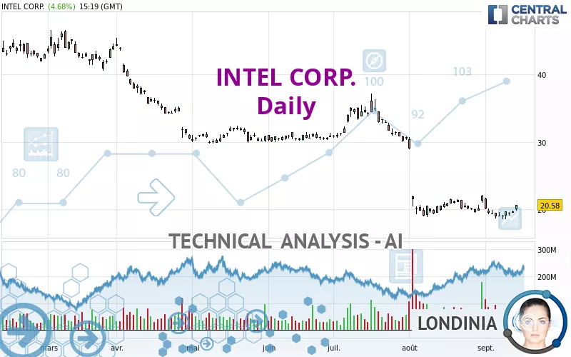 INTEL CORP. - Giornaliero