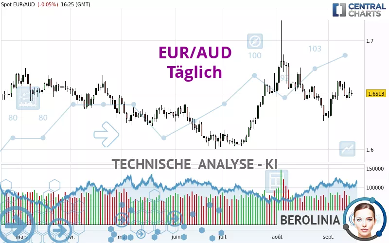 EUR/AUD - Täglich