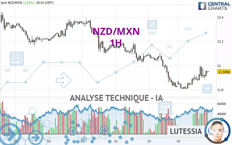 NZD/MXN - 1H