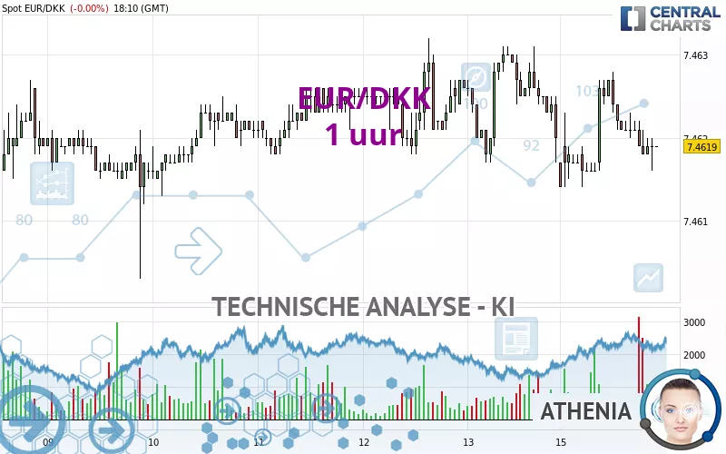 EUR/DKK - 1 uur