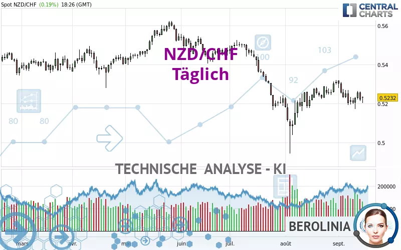 NZD/CHF - Täglich