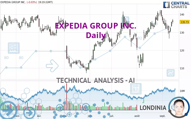 EXPEDIA GROUP INC. - Daily