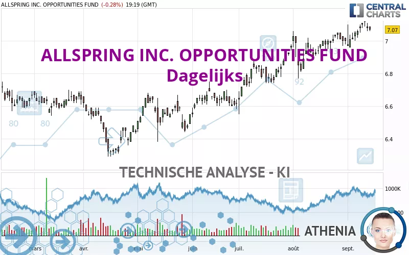 ALLSPRING INC. OPPORTUNITIES FUND - Dagelijks