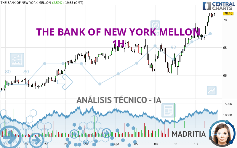 THE BANK OF NEW YORK MELLON - 1 uur