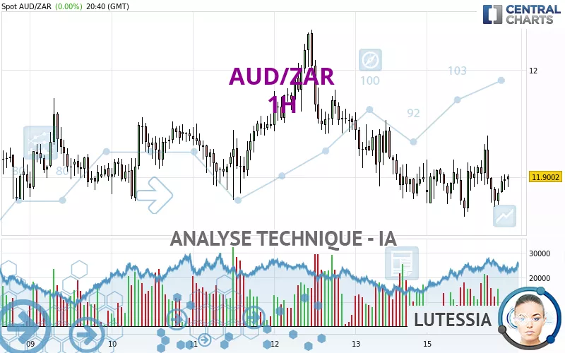 AUD/ZAR - 1H