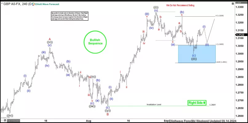 GBP/USD - 4H