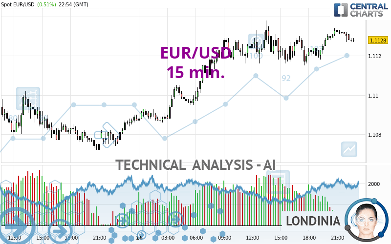 EUR/USD - 15 min.