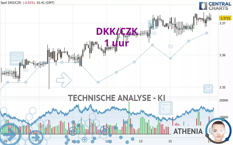 DKK/CZK - 1H