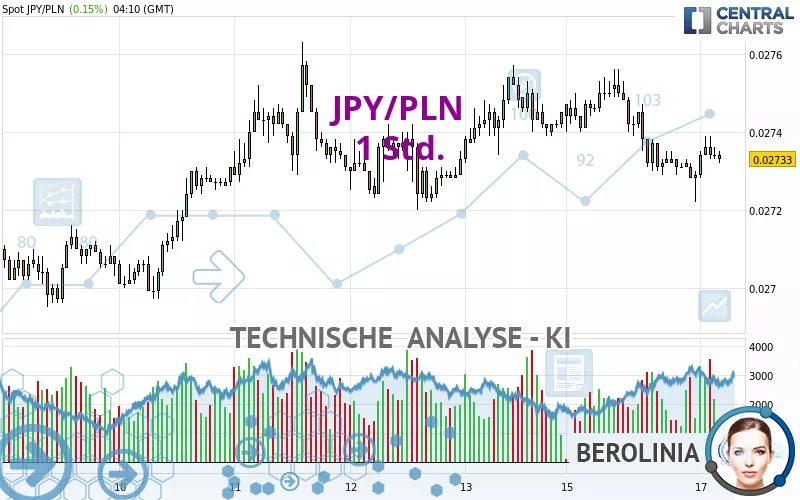 JPY/PLN - 1 Std.