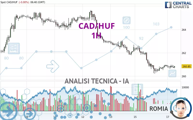 CAD/HUF - 1H