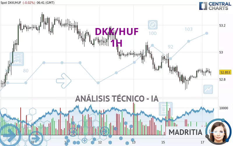 DKK/HUF - 1H