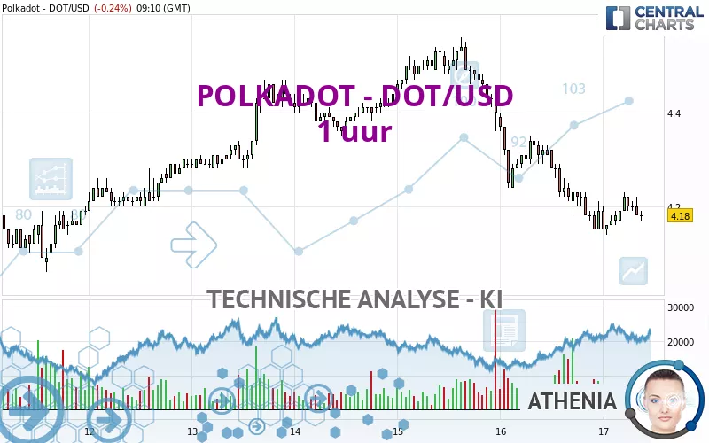 POLKADOT - DOT/USD - 1 Std.