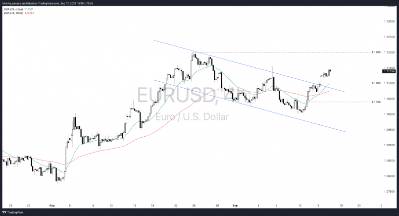 EUR/USD - 4H