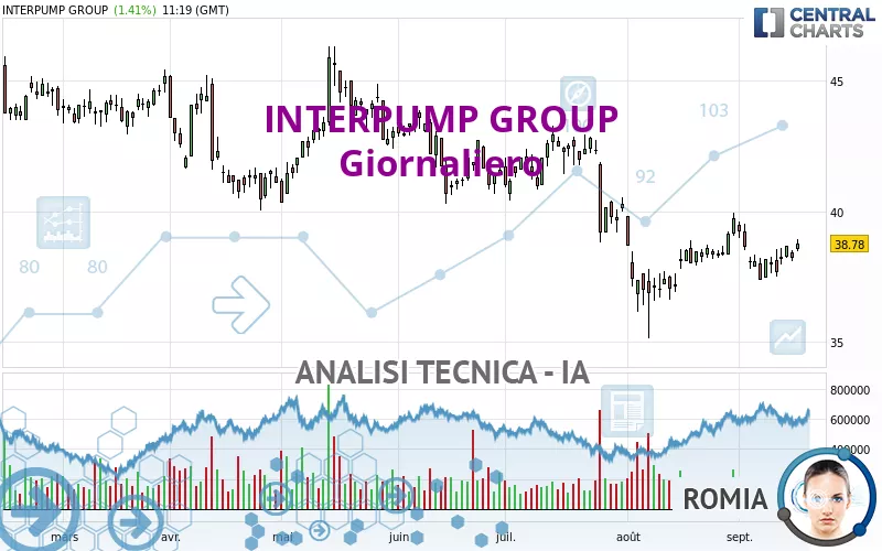 INTERPUMP GROUP - Täglich