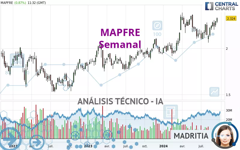 MAPFRE - Semanal