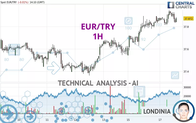 EUR/TRY - 1H