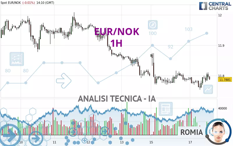 EUR/NOK - 1H