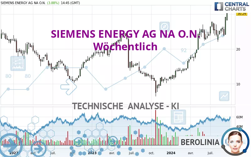 SIEMENS ENERGY AG NA O.N. - Hebdomadaire