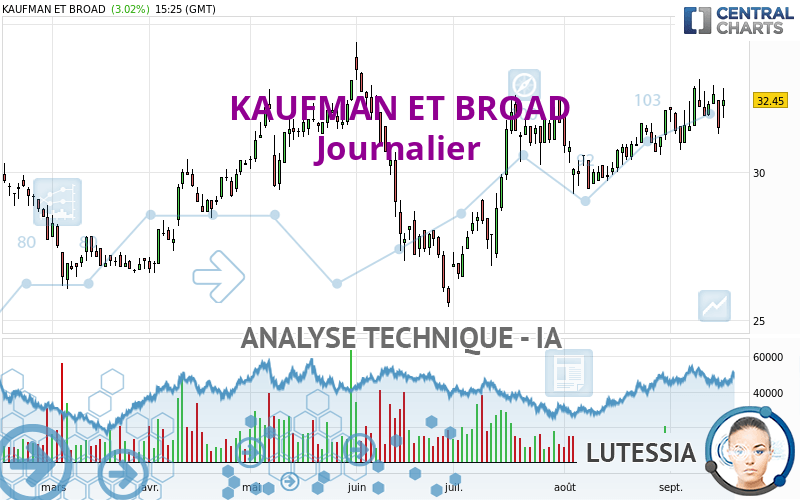 KAUFMAN ET BROAD - Täglich