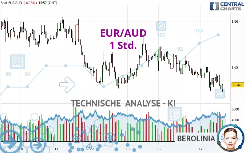 EUR/AUD - 1 Std.