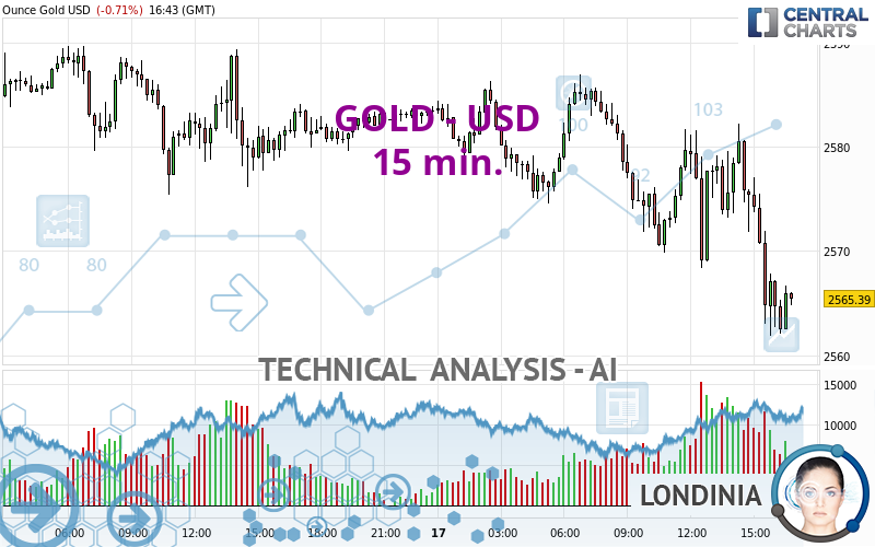 GOLD - USD - 15 min.